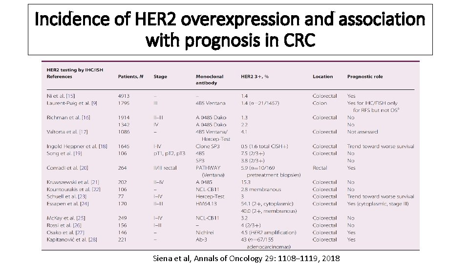 Incidence of HER 2 overexpression and association with prognosis in CRC Siena et al,