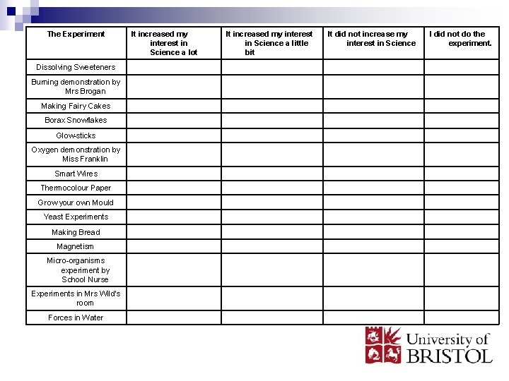 The Experiment Dissolving Sweeteners Burning demonstration by Mrs Brogan Making Fairy Cakes Borax Snowflakes