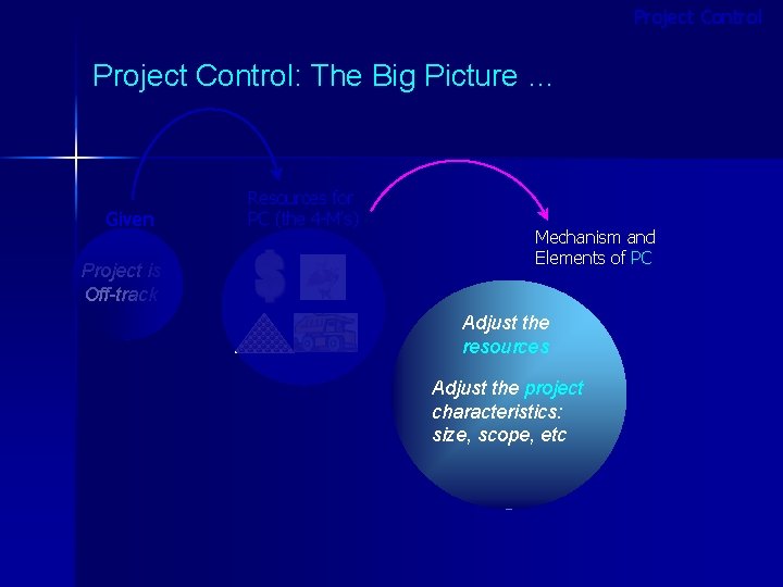 Project Control Project Control Recall The 5 Phases