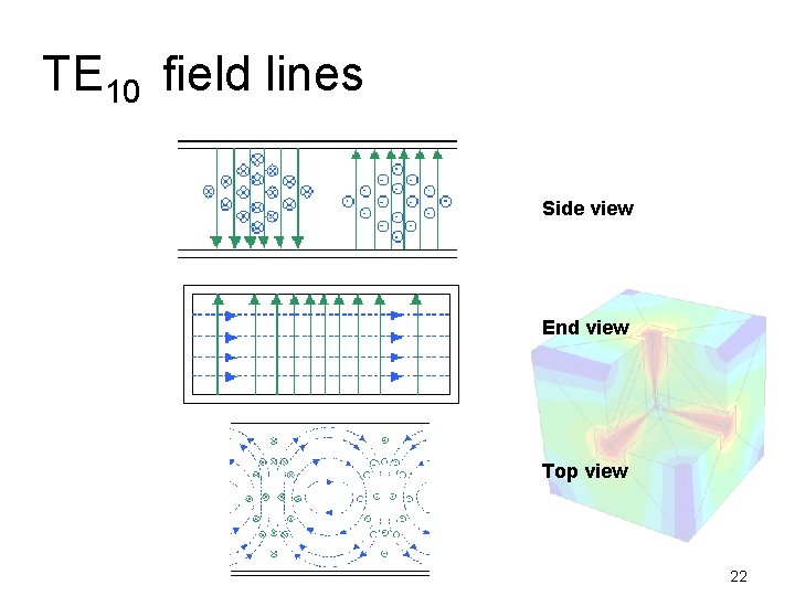 TE 10 field lines Side view End view Top view 22 