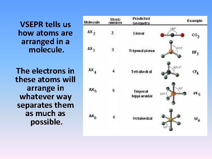 VSEPR tells us how atoms are arranged in a molecule. The electrons in these VSEPR tells us how atoms are arranged in a molecule. The electrons in these