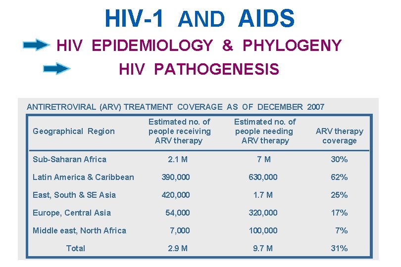 HIV-1 AND AIDS HIV EPIDEMIOLOGY & PHYLOGENY HIV PATHOGENESIS ANTIRETROVIRAL (ARV) TREATMENT COVERAGE AS