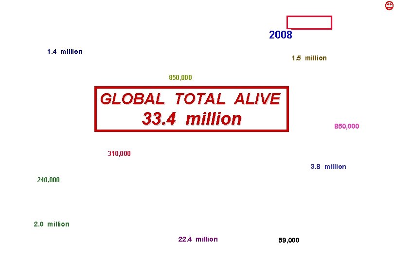 2008 1. 4 million 1. 5 million 850, 000 GLOBAL TOTAL ALIVE 33. 4