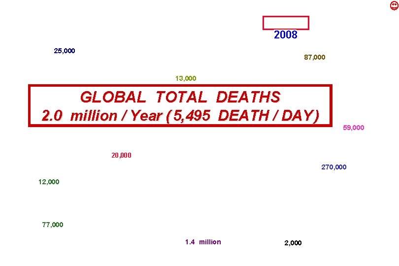 2008 25, 000 87, 000 13, 000 GLOBAL TOTAL DEATHS 2. 0 million /