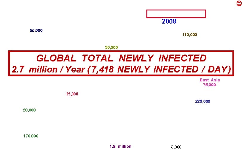 2008 55, 000 110, 000 30, 000 GLOBAL TOTAL NEWLY INFECTED 2. 7 million