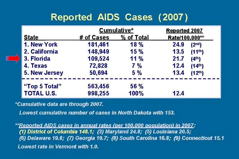 Reported AIDS Cases ( 2007 ) State 1. New York 2. California 3. Florida