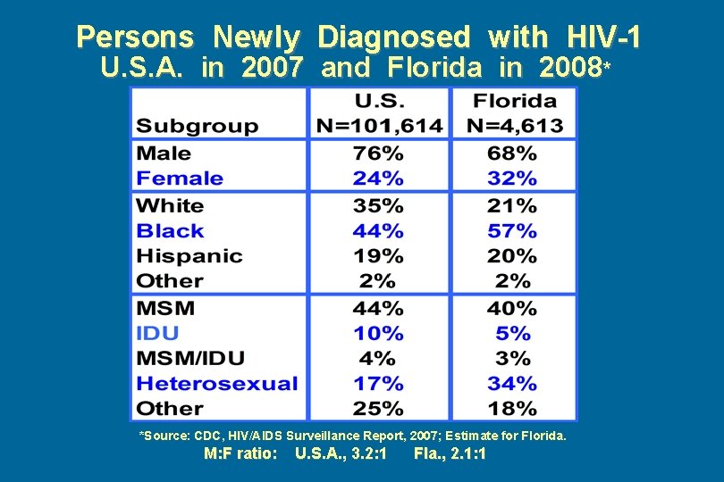 Persons Newly Diagnosed with HIV-1 U. S. A. in 2007 and Florida in 2008*