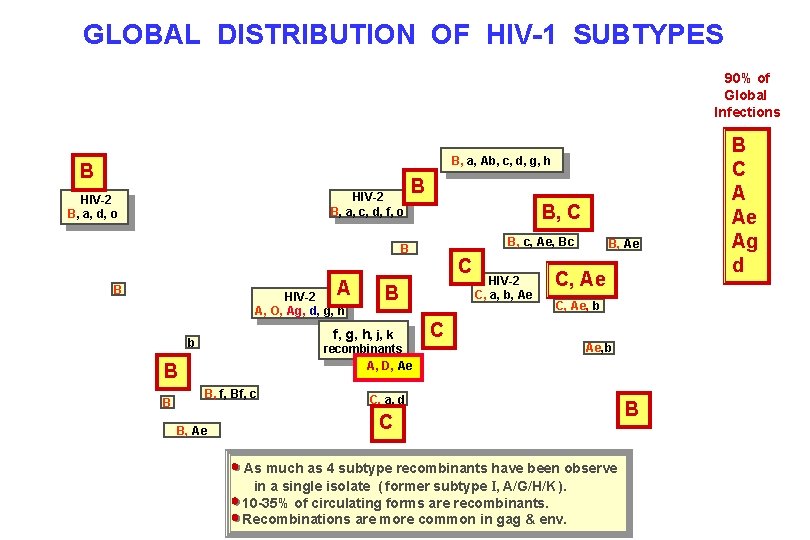 GLOBAL DISTRIBUTION OF HIV-1 SUBTYPES 90% of Global Infections B, a, Ab, c, d,