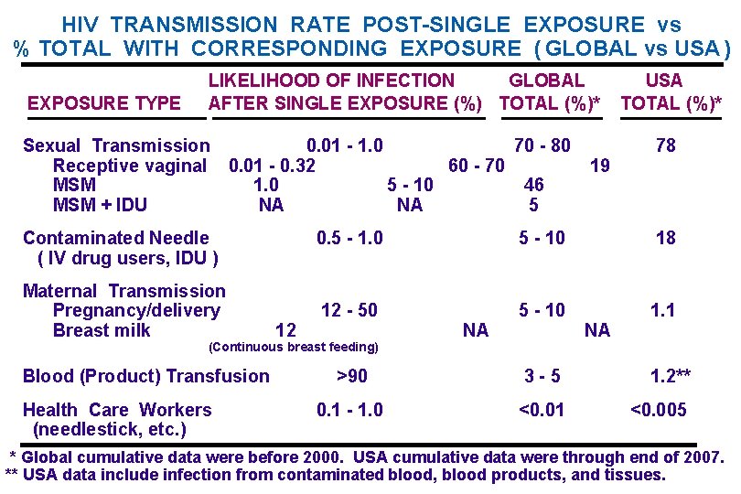 HIV TRANSMISSION RATE POST-SINGLE EXPOSURE vs % TOTAL WITH CORRESPONDING EXPOSURE ( GLOBAL vs