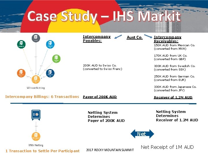 Case Study – IHS Markit Intercompany Payables: Aust Co. Intercompany Receivables: 150 K AUD