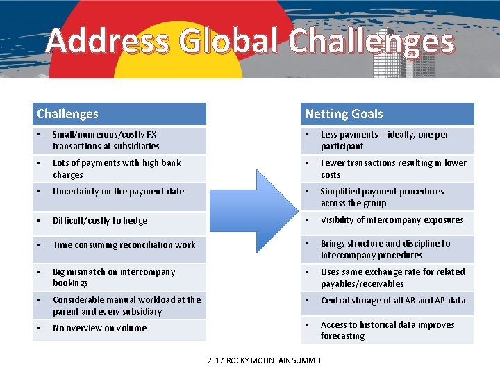 Address Global Challenges Netting Goals • Small/numerous/costly FX transactions at subsidiaries • Less payments