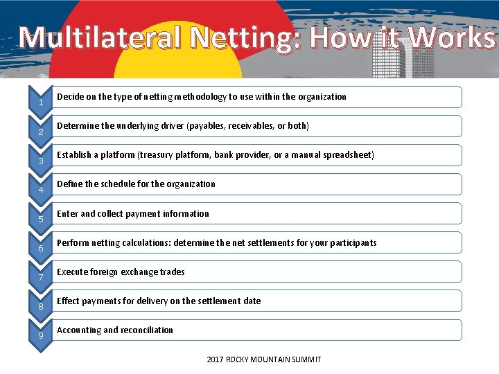 Multilateral Netting: How it Works 1 2 3 4 5 6 7 8 9