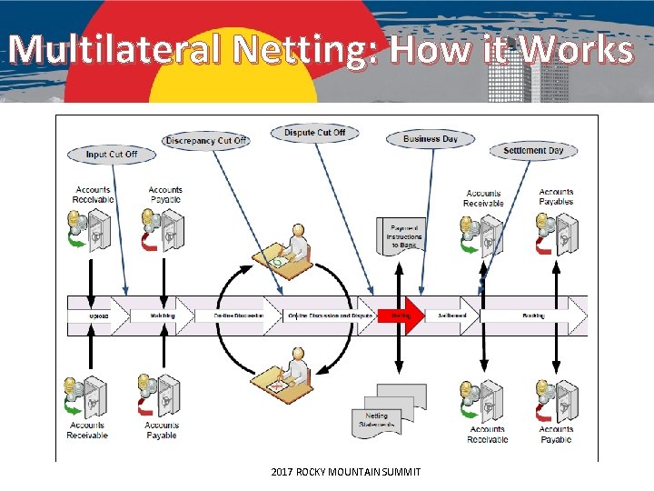 Multilateral Netting: How it Works 2017 ROCKY MOUNTAIN SUMMIT 