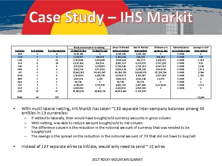 Case Study – IHS Markit • Currency AED AUD CAD EUR GBP HKD JPY