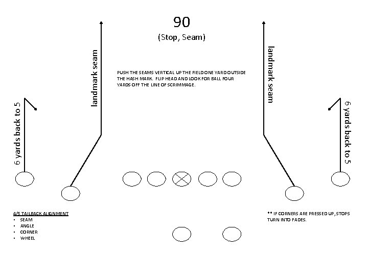 90 landmark seam 6 yards back to 5 4/5 TAILBACK ALIGNMENT • SEAM •