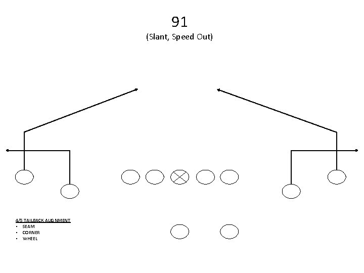 91 (Slant, Speed Out) 4/5 TAILBACK ALIGNMENT • SEAM • CORNER • WHEEL 