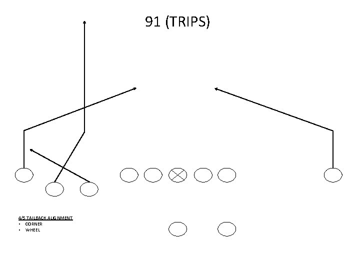 91 (TRIPS) 4/5 TAILBACK ALIGNMENT • CORNER • WHEEL 