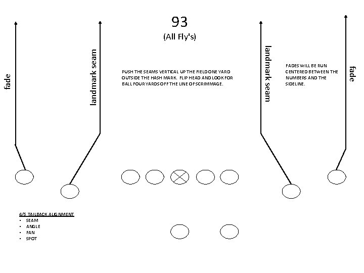 93 fade FADES WILL BE RUN CENTERED BETWEEN THE NUMBERS AND THE SIDELINE. fade