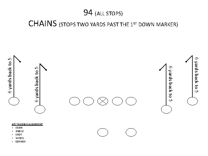 94 (ALL STOPS) 6 yards back to 5 4/5 TAILBACK ALIGNMENT • SEAM •