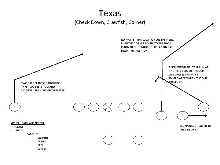 Texas (Check Down, Crawfish, Corner) NO MATTER THE LOCATION ON THE FIELD, PUSH THE