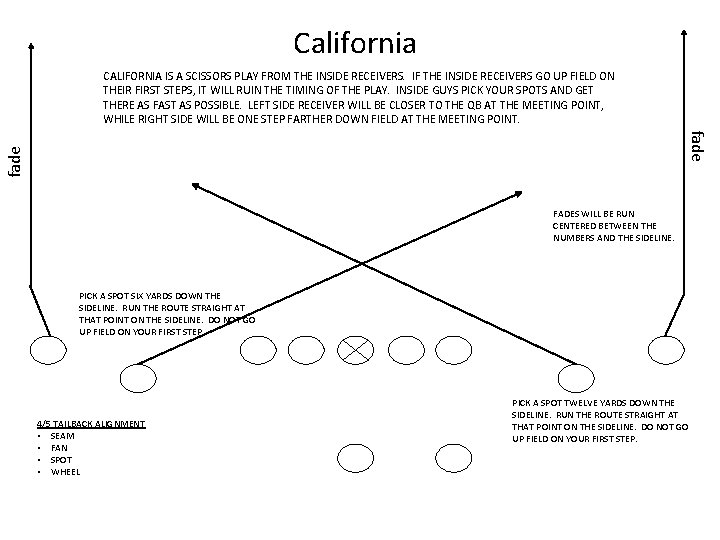 California CALIFORNIA IS A SCISSORS PLAY FROM THE INSIDE RECEIVERS. IF THE INSIDE RECEIVERS