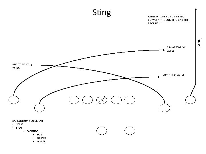 Sting FADES WILL BE RUN CENTERED BETWEEN THE NUMBERS AND THE SIDELINE. AIM AT