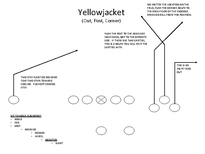 Yellowjacket NO MATTER THE LOCATION ON THE FIELD, PUSH THE CORNER ROUTE TO THE