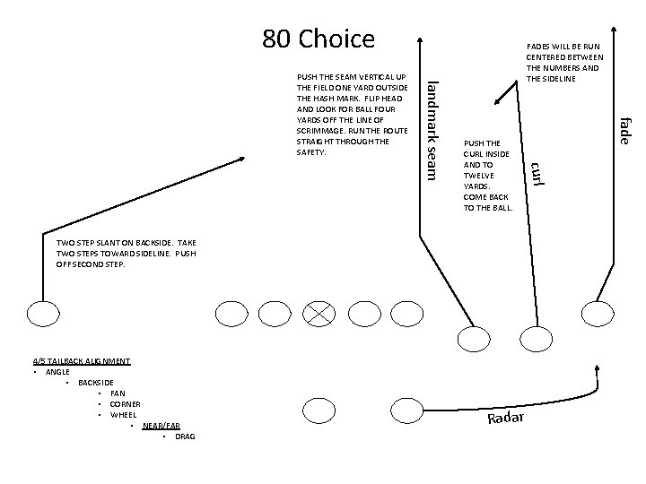 80 Choice TWO STEP SLANT ON BACKSIDE. TAKE TWO STEPS TOWARD SIDELINE. PUSH OFF