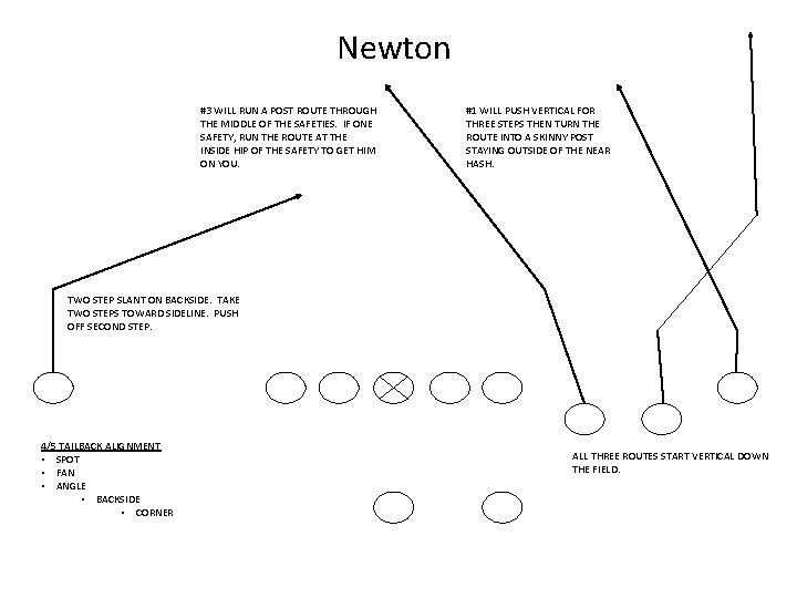 Newton #3 WILL RUN A POST ROUTE THROUGH THE MIDDLE OF THE SAFETIES. IF