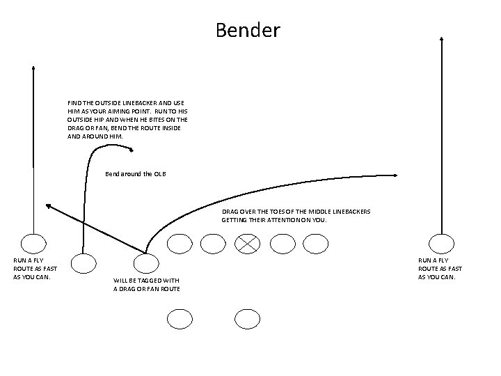 Bender FIND THE OUTSIDE LINEBACKER AND USE HIM AS YOUR AIMING POINT. RUN TO