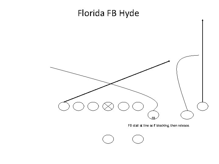 Florida FB Hyde FB FB stall at line as if blocking, then release. 