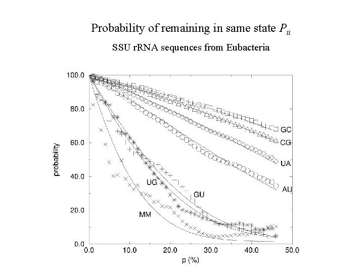 Probability of remaining in same state Pii SSU r. RNA sequences from Eubacteria 