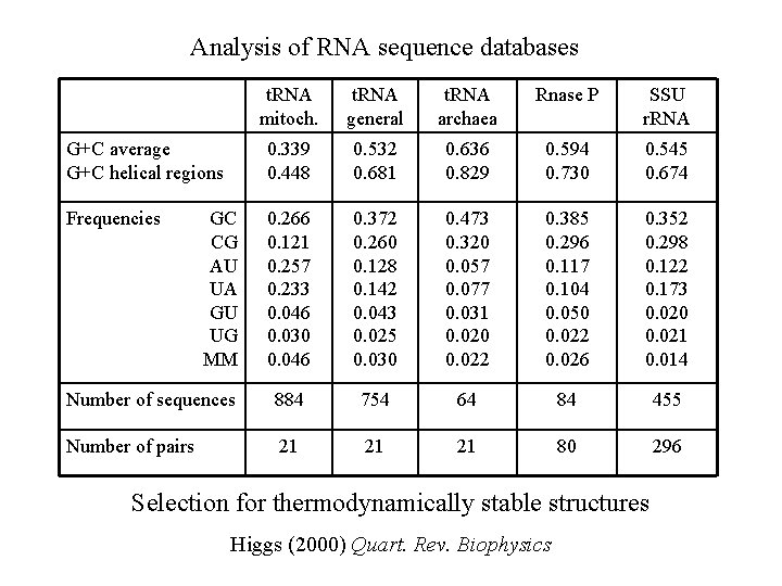 Analysis of RNA sequence databases t. RNA mitoch. t. RNA general t. RNA archaea