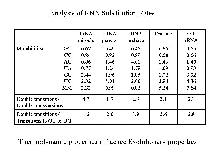 Analysis of RNA Substitution Rates t. RNA mitoch. t. RNA general t. RNA archaea