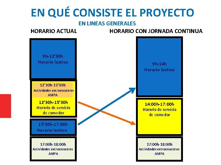 EN QUÉ CONSISTE EL PROYECTO EN LINEAS GENERALES HORARIO ACTUAL HORARIO CON JORNADA CONTINUA