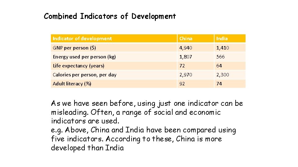 Combined Indicators of Development Indicator of development China India GNP person ($) 4, 940 Combined Indicators of Development Indicator of development China India GNP person ($) 4, 940