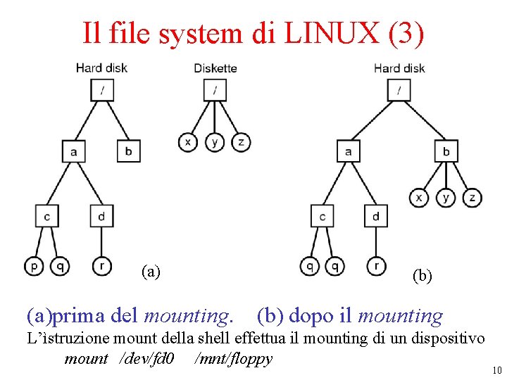 Il file system di LINUX (3) • Separate file systems • After mounting (a)
