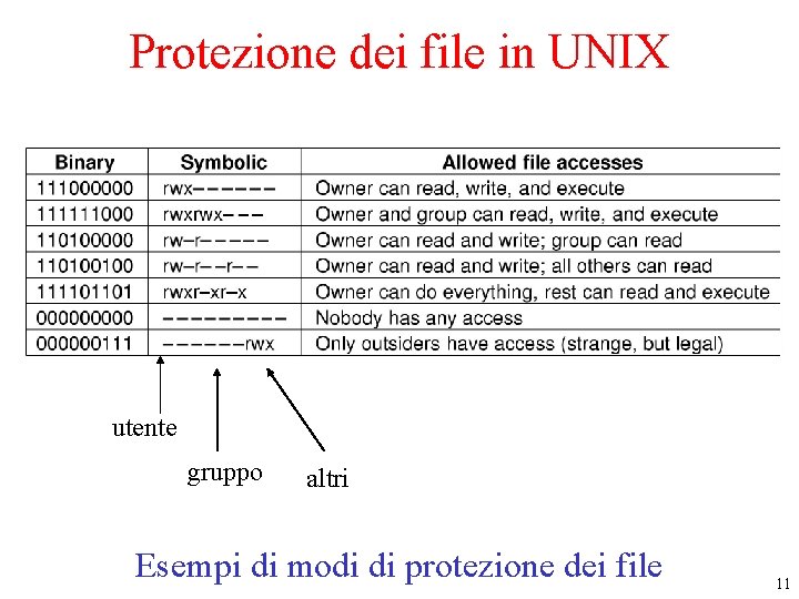 Protezione dei file in UNIX utente gruppo altri Esempi di modi di protezione dei