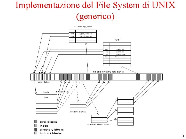 Implementazione del File System di UNIX (generico) 2 