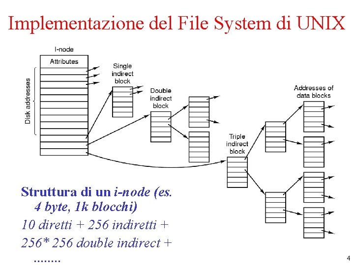 Implementazione del File System di UNIX Struttura di un i-node (es. 4 byte, 1