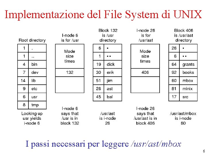 Implementazione del File System di UNIX I passi necessari per leggere /usr/ast/mbox 6 