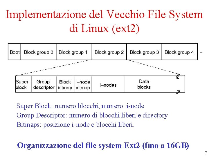 Implementazione del Vecchio File System di Linux (ext 2) Super Block: numero blocchi, numero