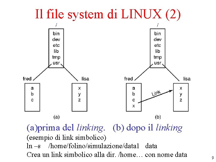 Il file system di LINUX (2) • Before linking. • After linking. (a)prima del