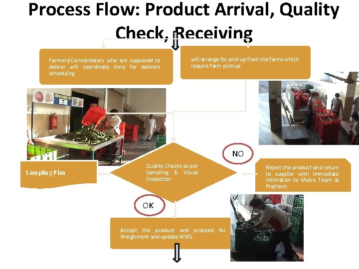 Process Flow: Product Arrival, Quality Check, Receiving Farmers/Consolidators who are supposed to deliver will