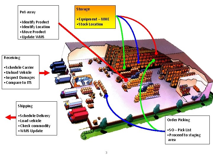 Put-away • Identify Product • Identify Location • Move Product • Update WMS Storage