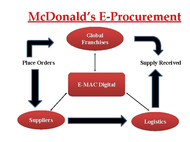 Mc. Donald’s E-Procurement Global Franchises Place Orders Supply Received E-MAC Digital Suppliers Logistics 