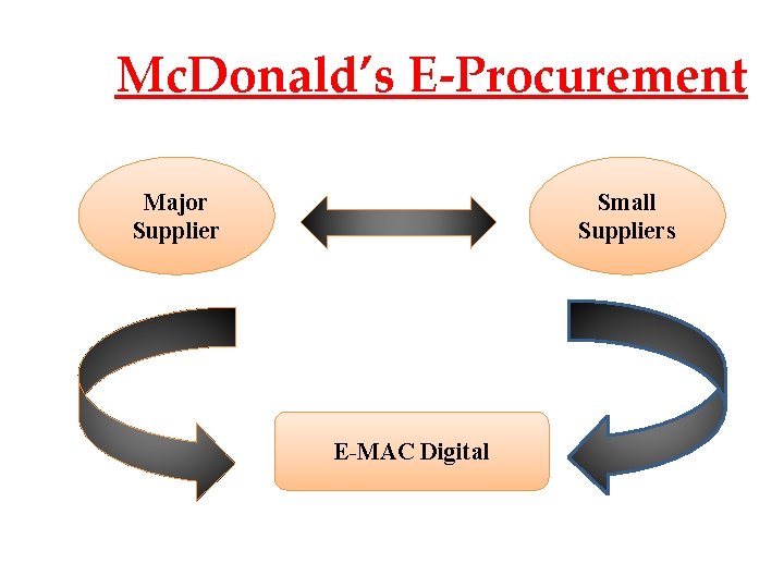 Mc. Donald’s E-Procurement Major Supplier Small Suppliers E-MAC Digital 