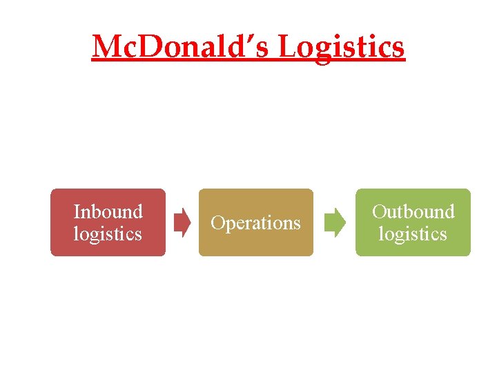 Mc. Donald’s Logistics Inbound logistics Operations Outbound logistics 