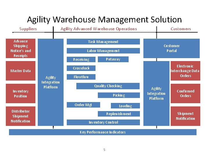 Agility Warehouse Management Solution Suppliers Agility Advanced Warehouse Operations Advance Shipping Notice’s and Receipts