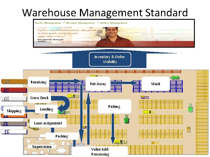 Warehouse Management Standard Process Inventory & Order Visibility Receiving Put-Away Stock Cross Dock Shipping